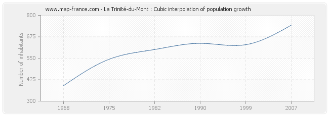 La Trinité-du-Mont : Cubic interpolation of population growth